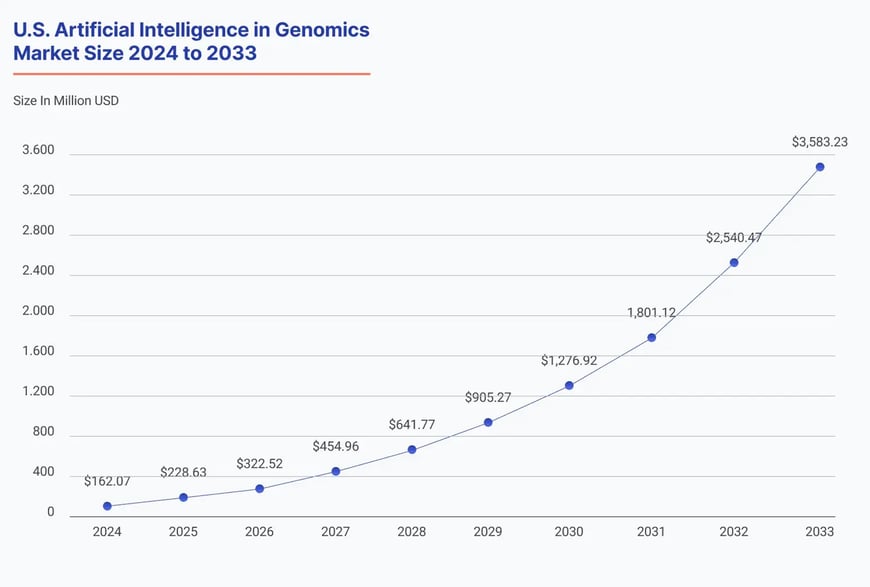 U.S. AI in genomics market growth 2025-2033