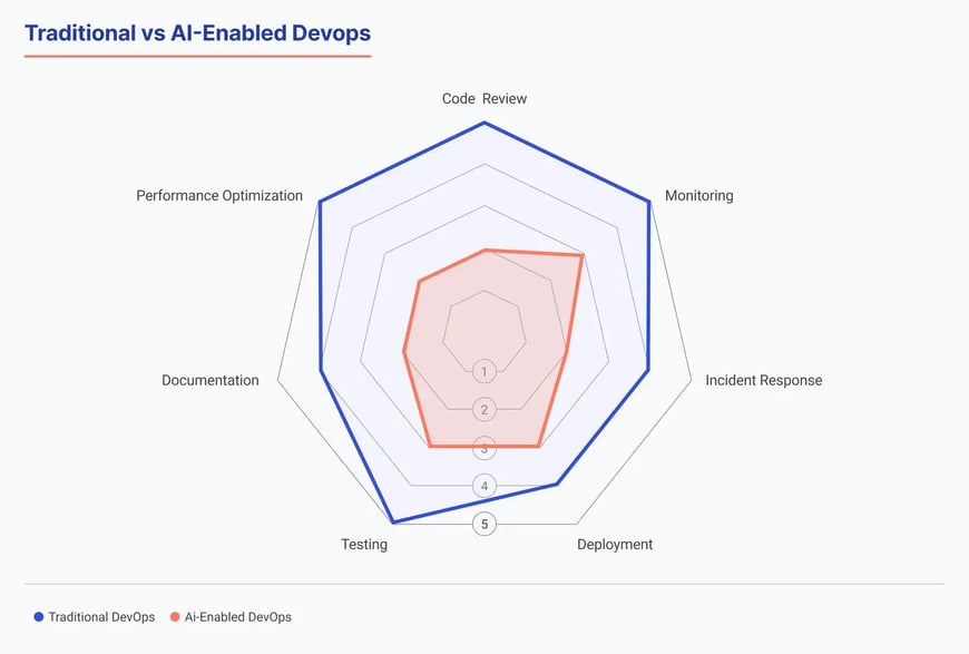 traditional vs. AI-enabled DevOps