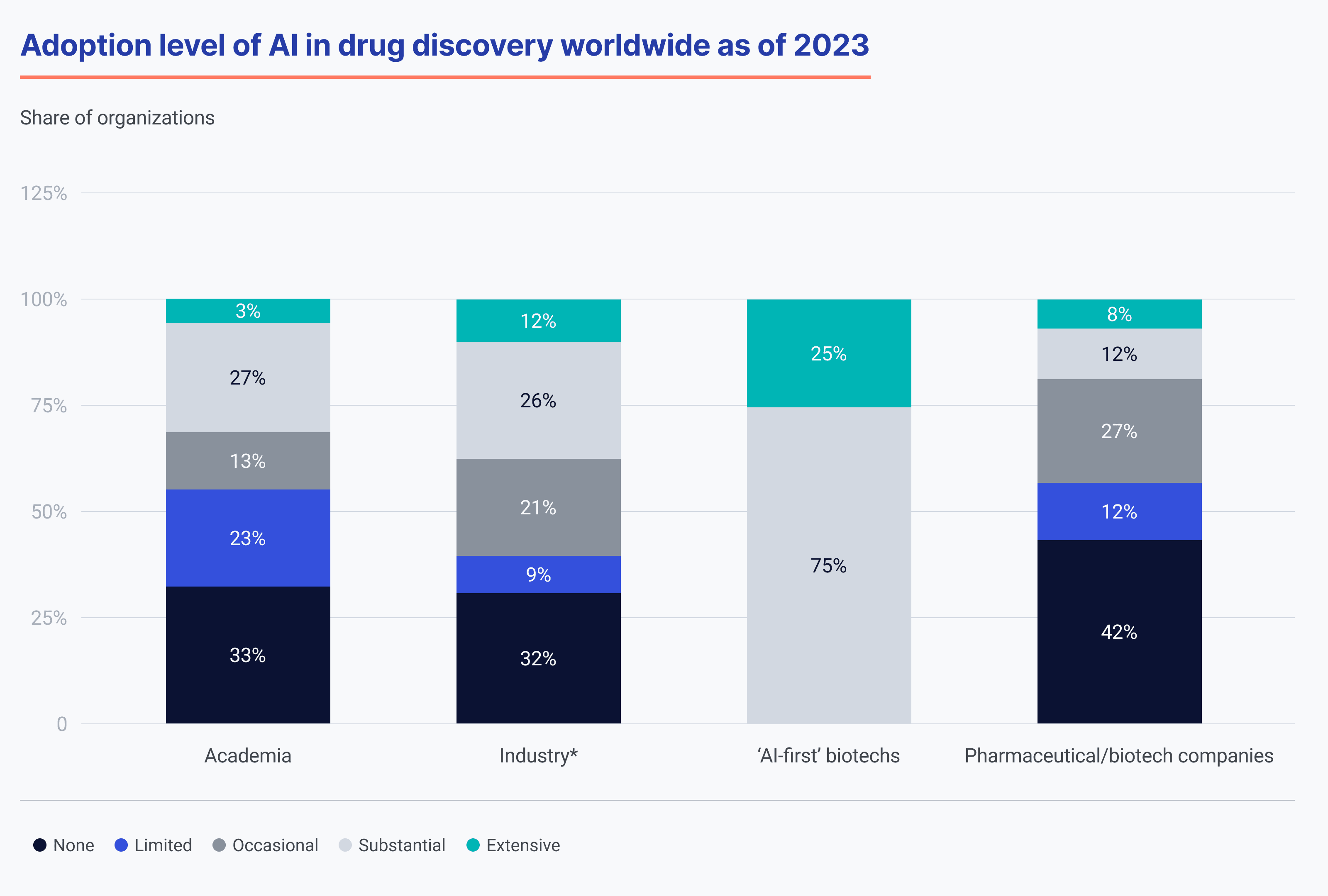 adoption level of AI in drug discovery worldwide 2023