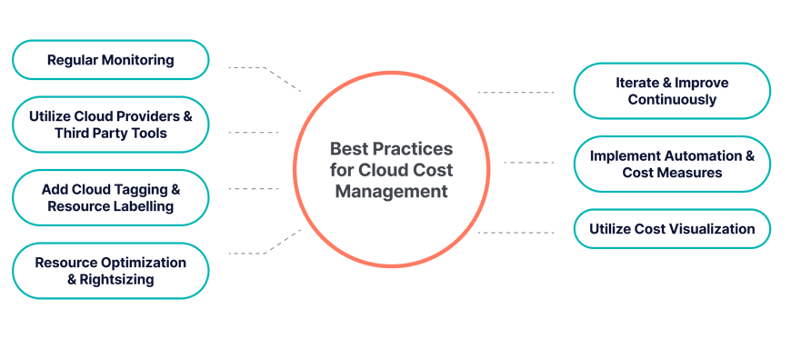 best practices for cloud cost management