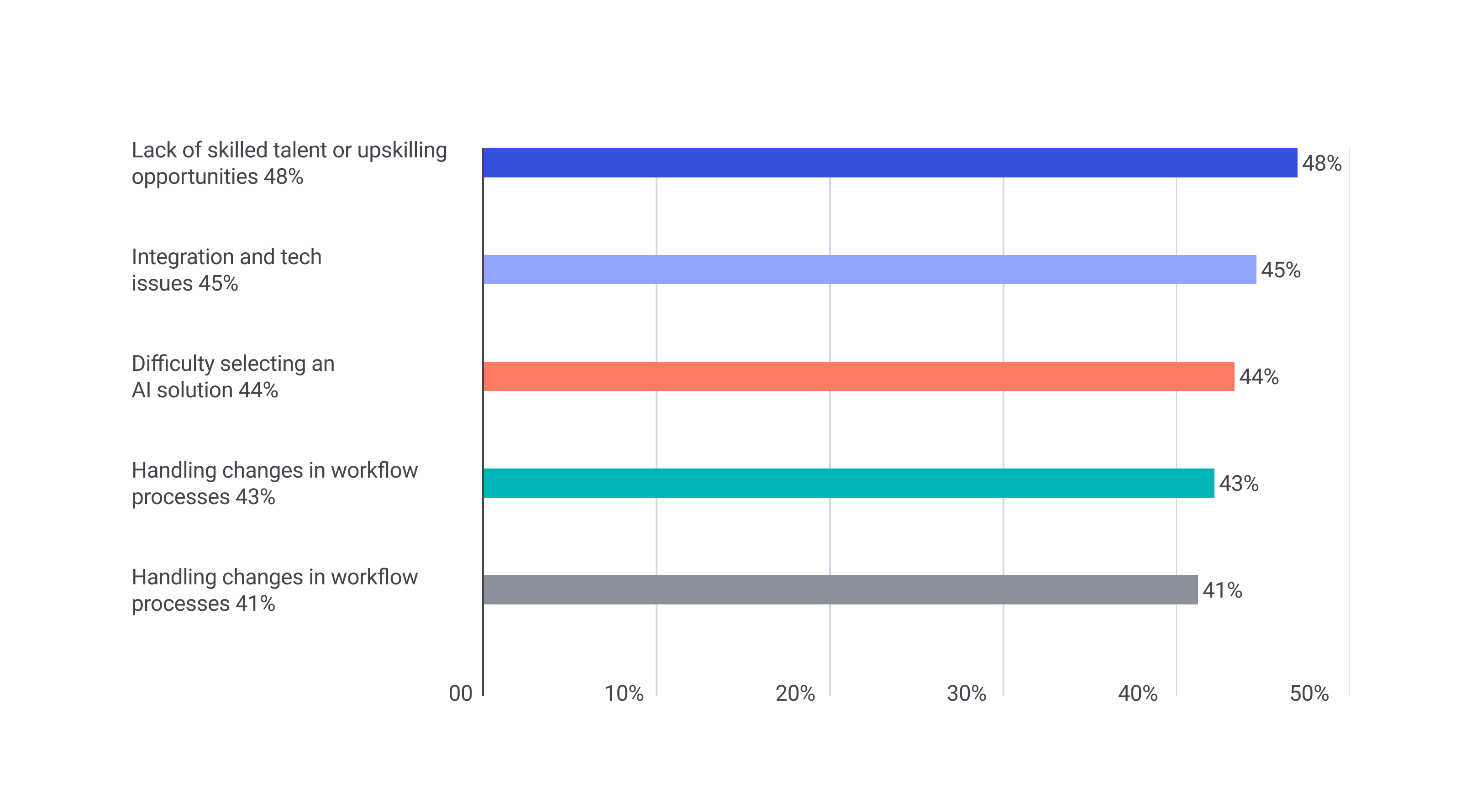 AI adoption challenges
