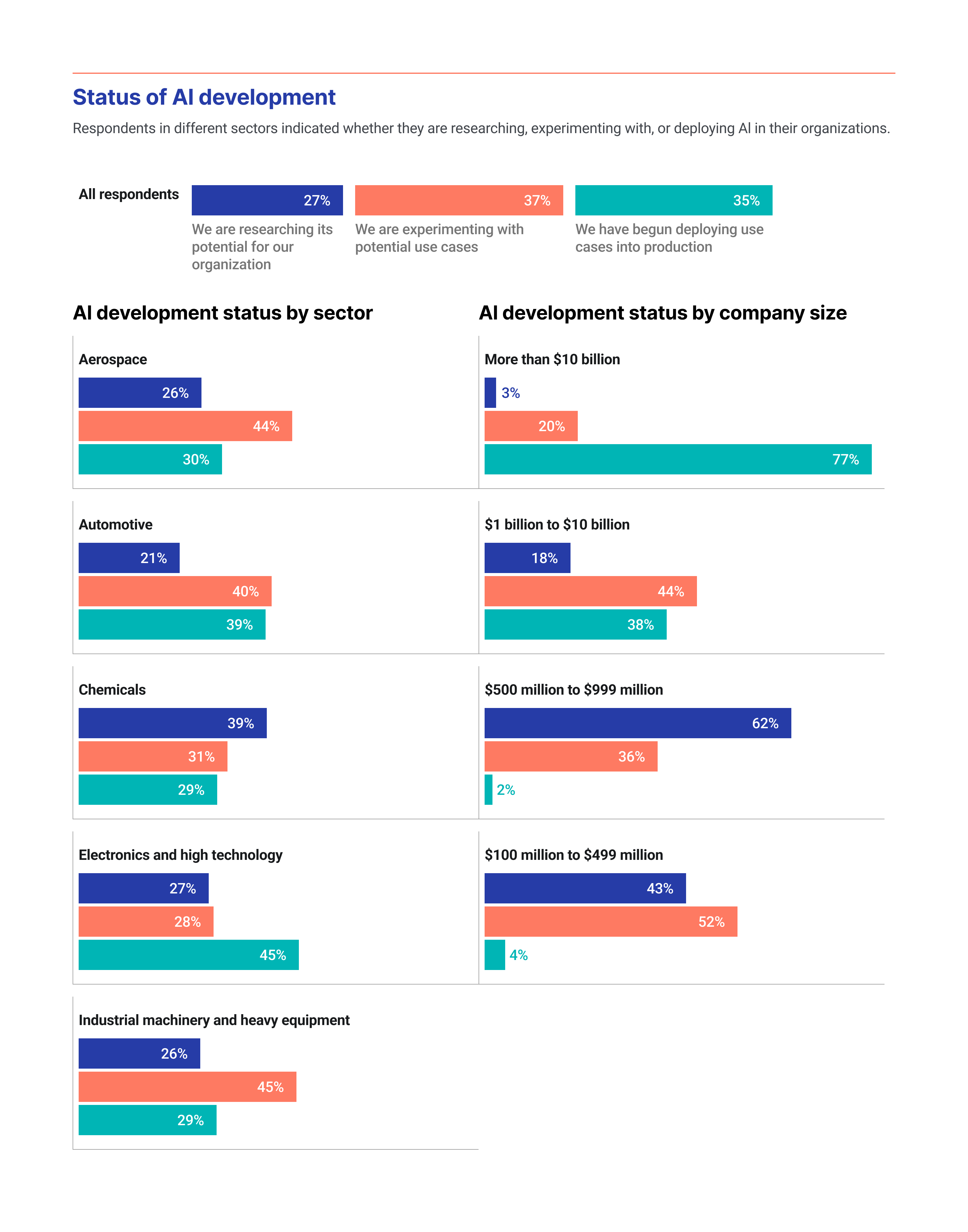 AI development status by sector and company size