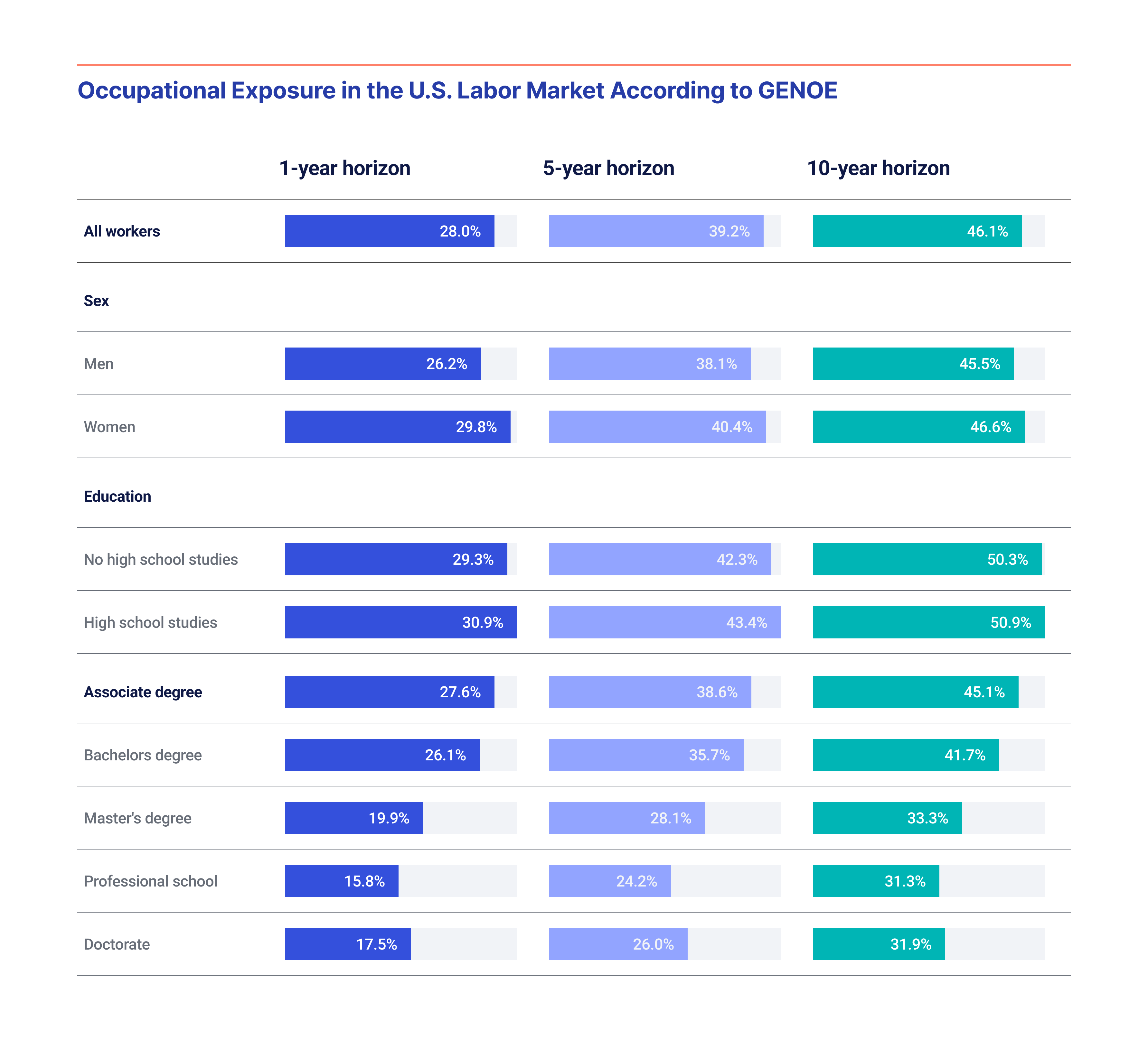 Occupational Exposure in the U.S. Labor Market according to GENOE