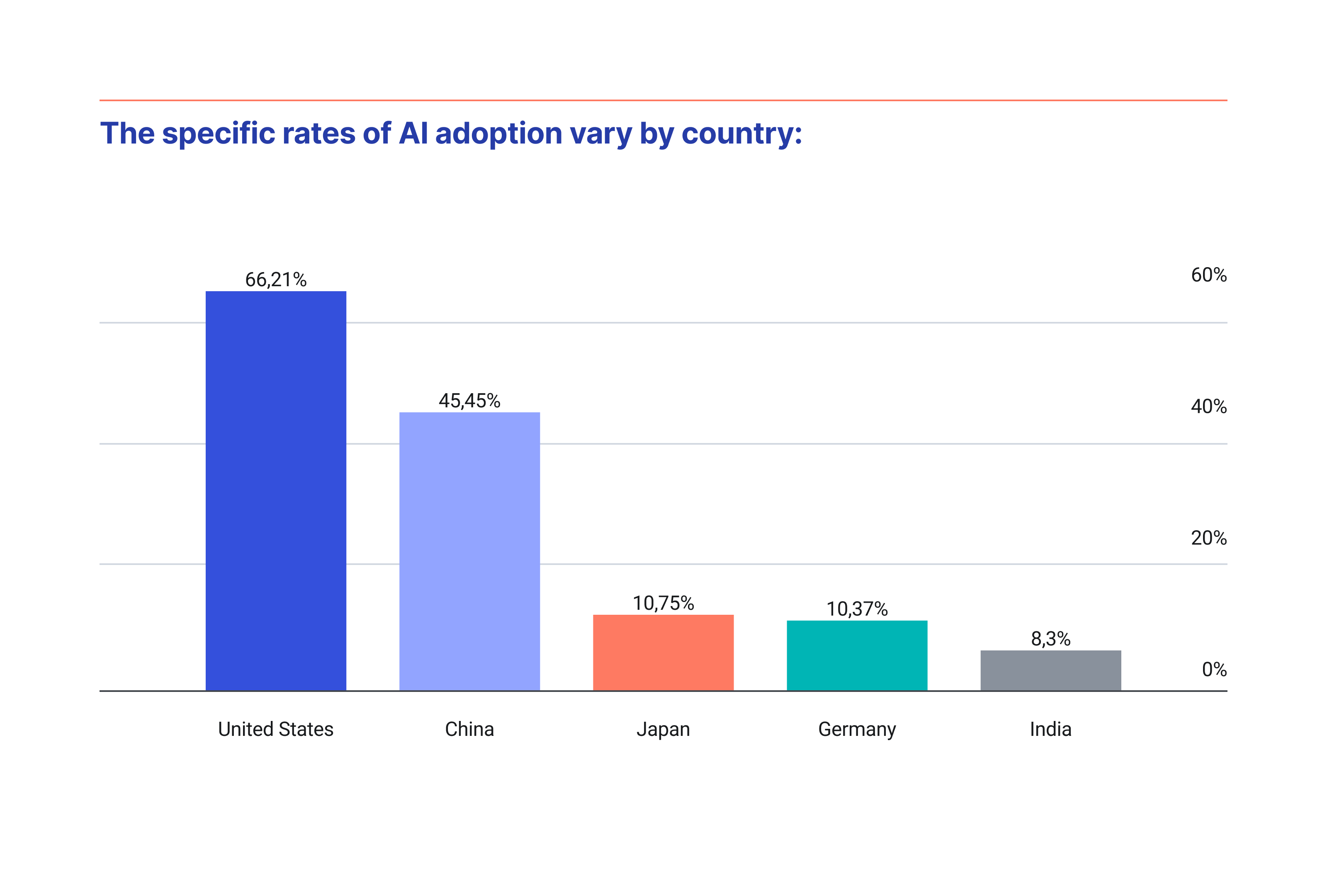 Rates of AI adoption vary by country