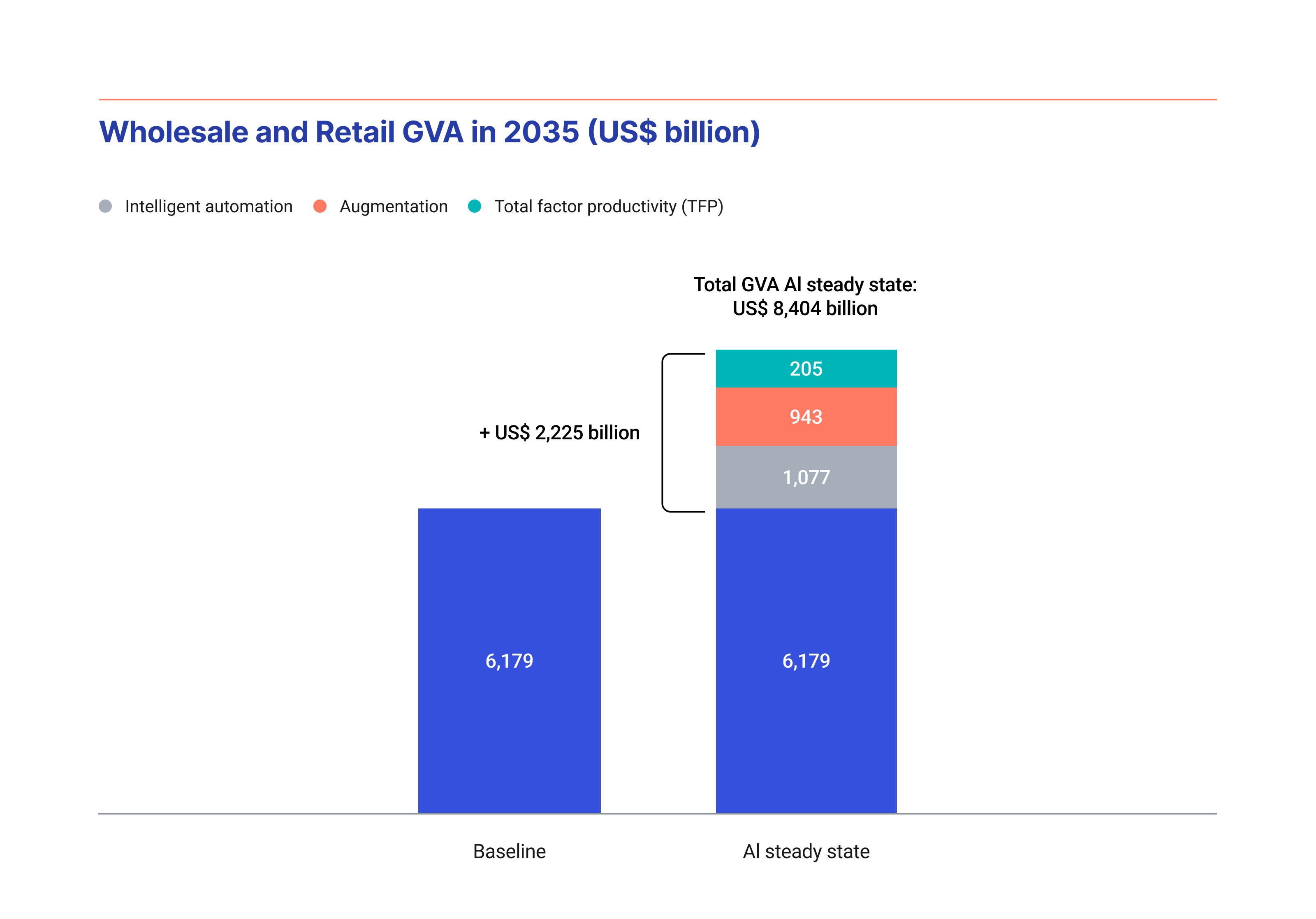 Wholesale and retail GVA in 2035