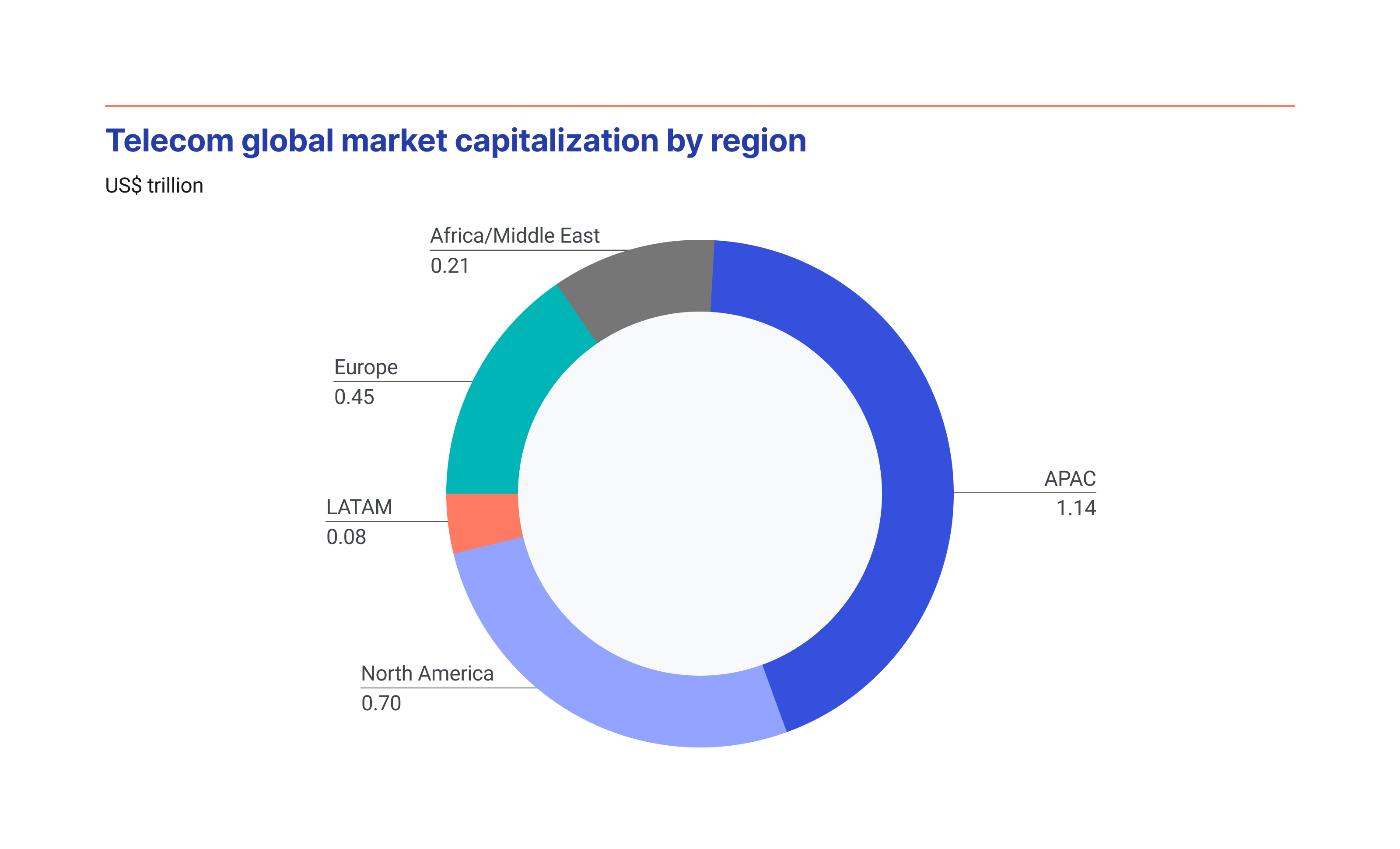 Telecom global market capitalization by region