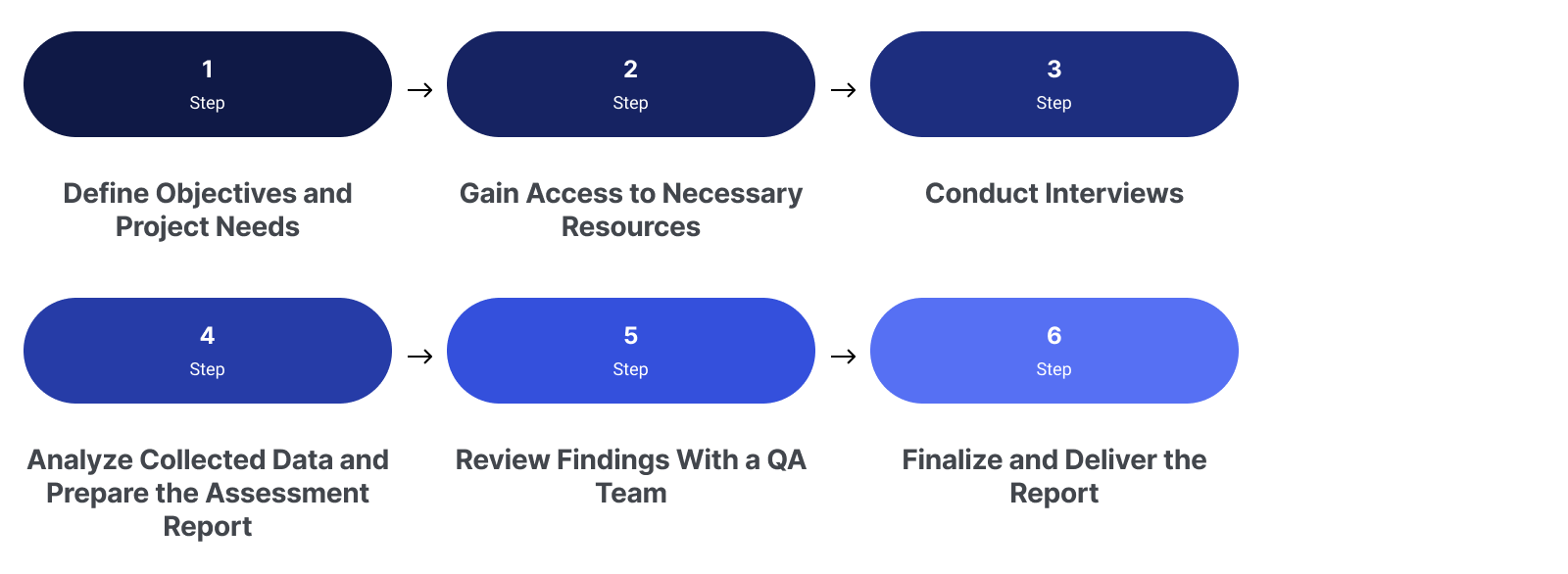 6 Steps to Assess and Improve Test Automation Framework 