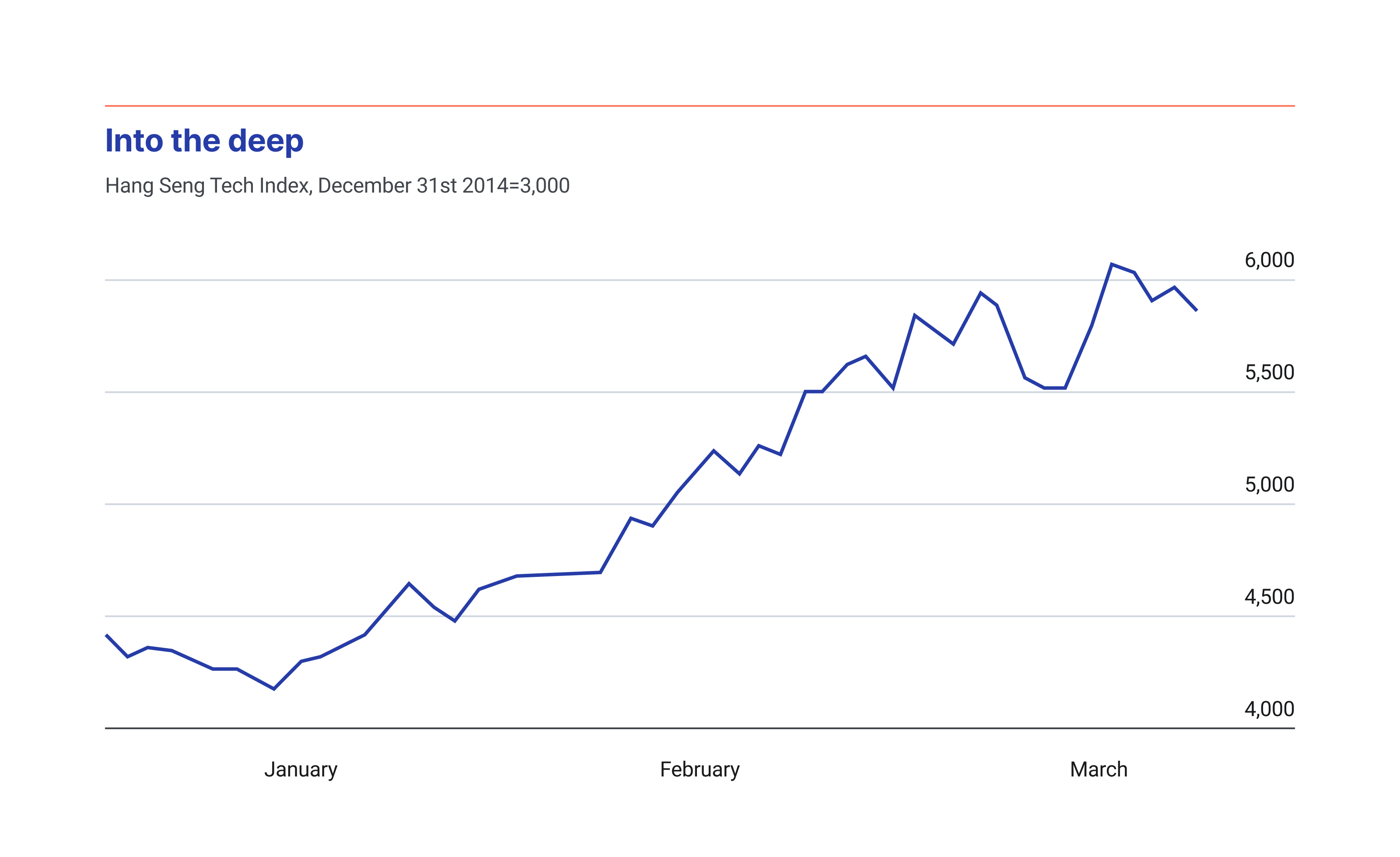 Hang Seng Tech Index
