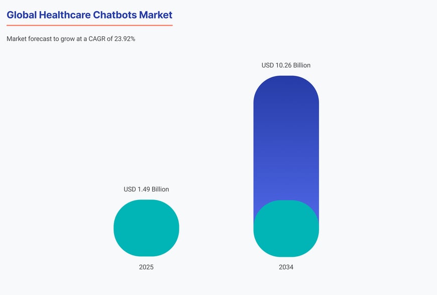global-healthcare-chatbots-market
