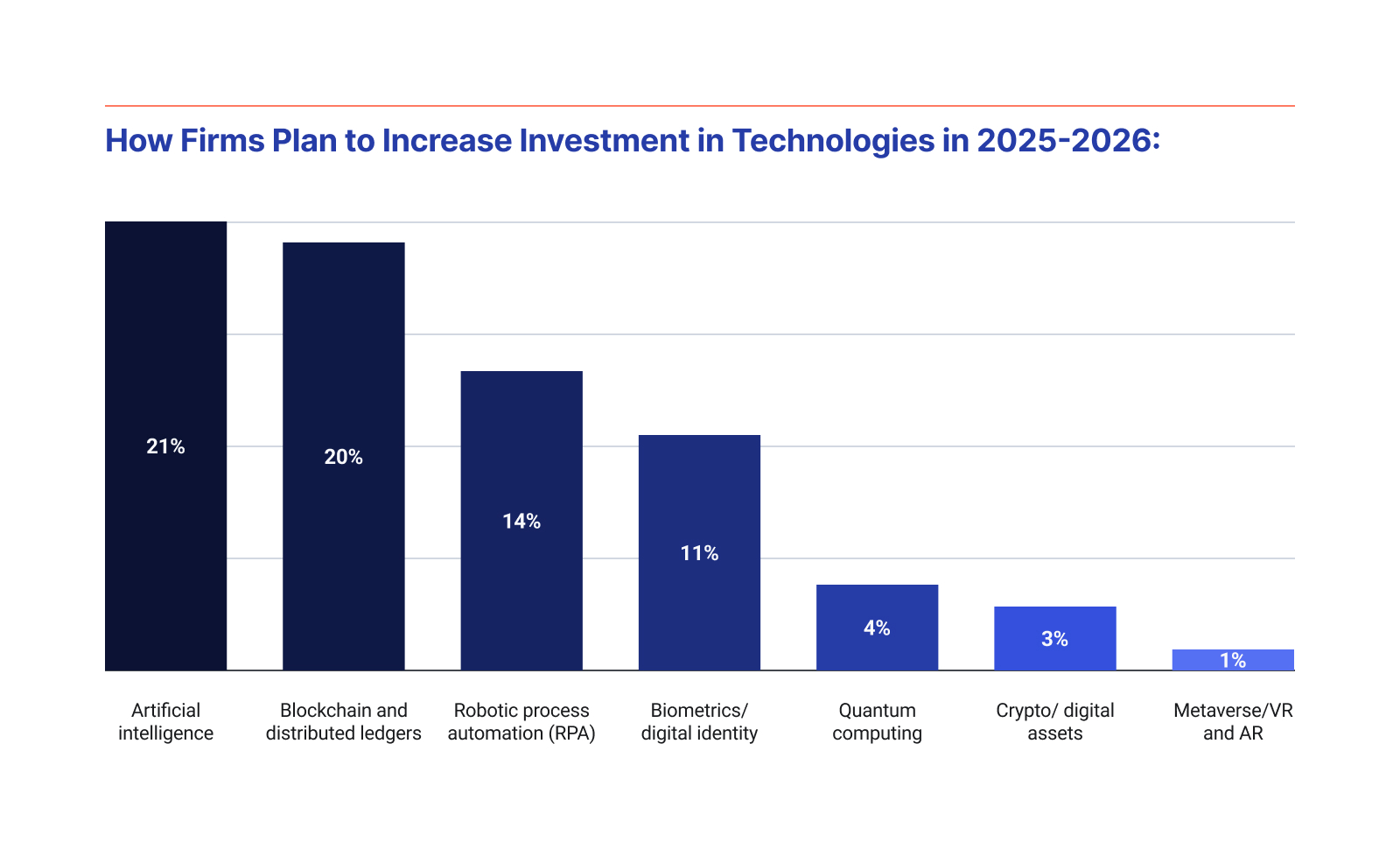 technology-investments-increase-2025-2026