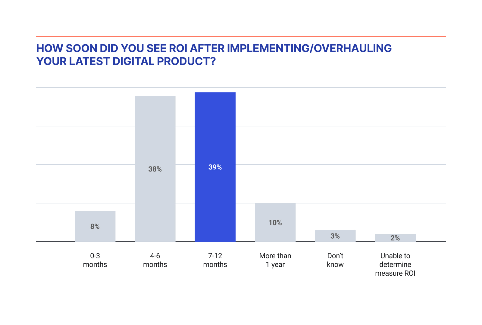 time-to-roi-of-digital-product