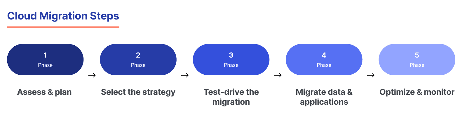 On-premise to cloud migration strategy steps
