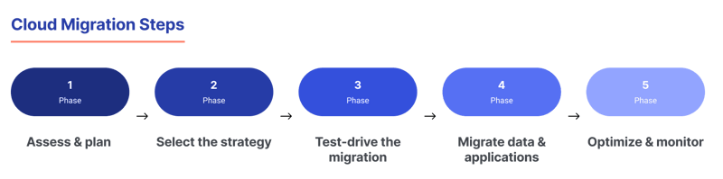 5 Steps of On-Premise to Cloud Migration: Strategy Guide