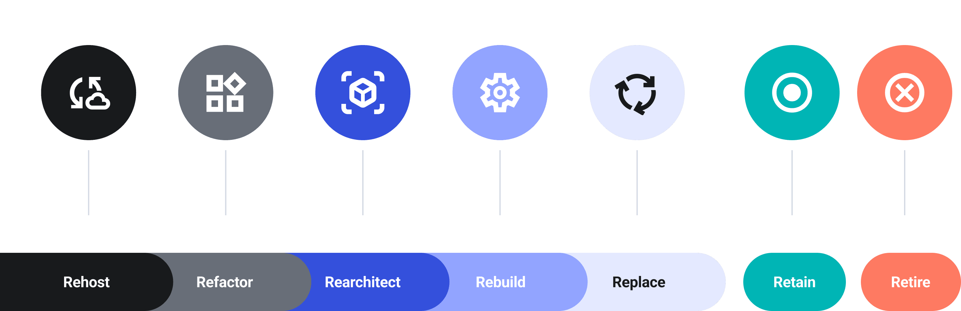 cloud migration strategy types