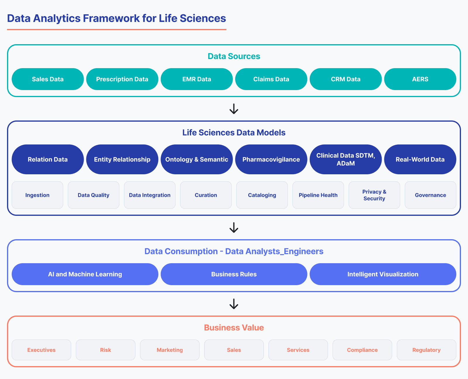 Data Analytics Framework for Life Sciences