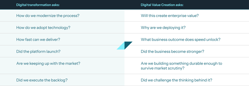 Digital Value Creation framework infotable
