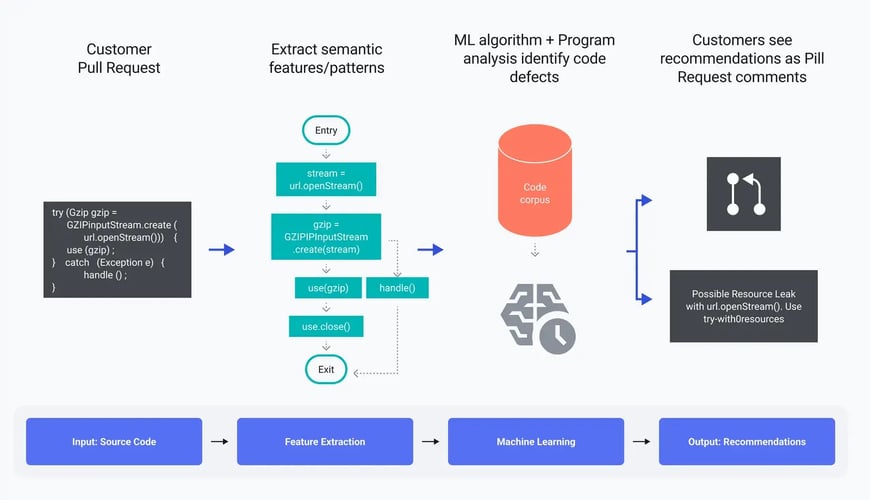 CodeGuru AI DevOps tool workflow