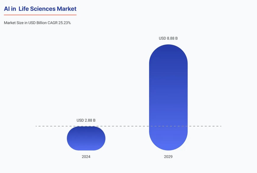 AI in life sciences market growth
