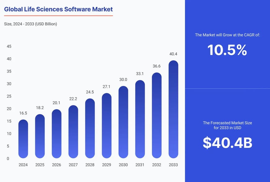 global life sciences software market state