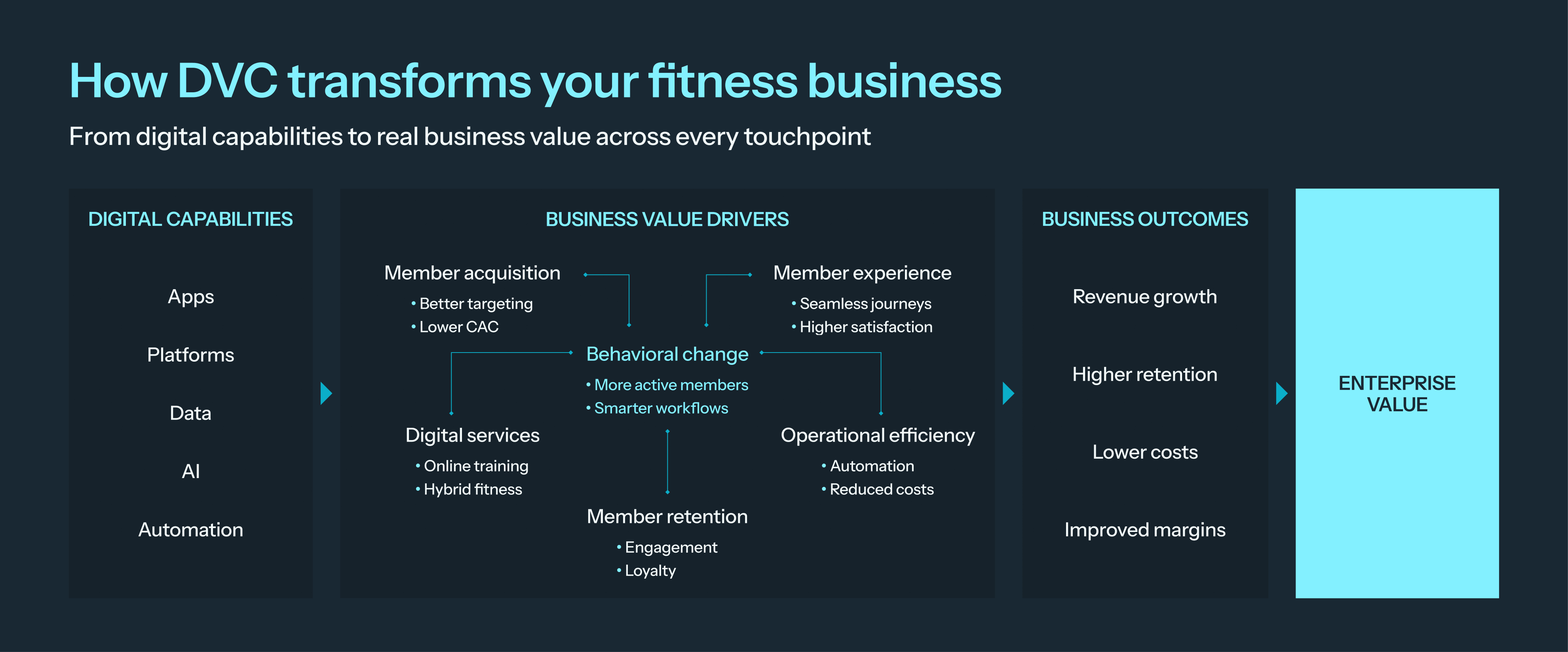 From fitness member experience to DVC Info