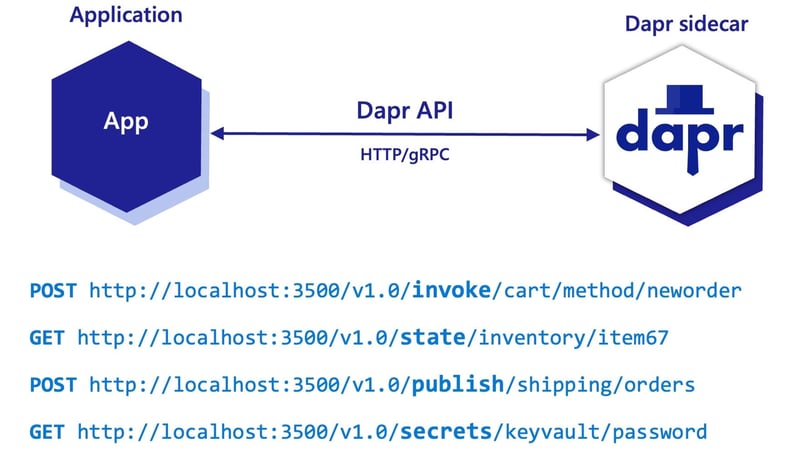 DAPR for Microservices Development: A Complete Guide