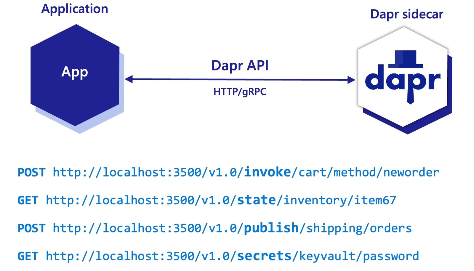 DAPR API Overview