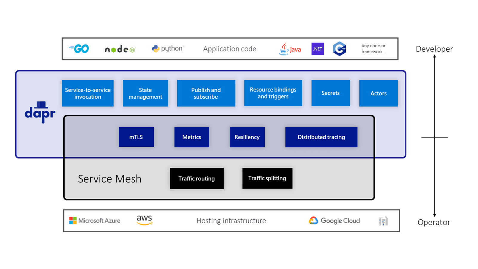 Comparing Dapr vs. Service meshes vs. FaaS platforms