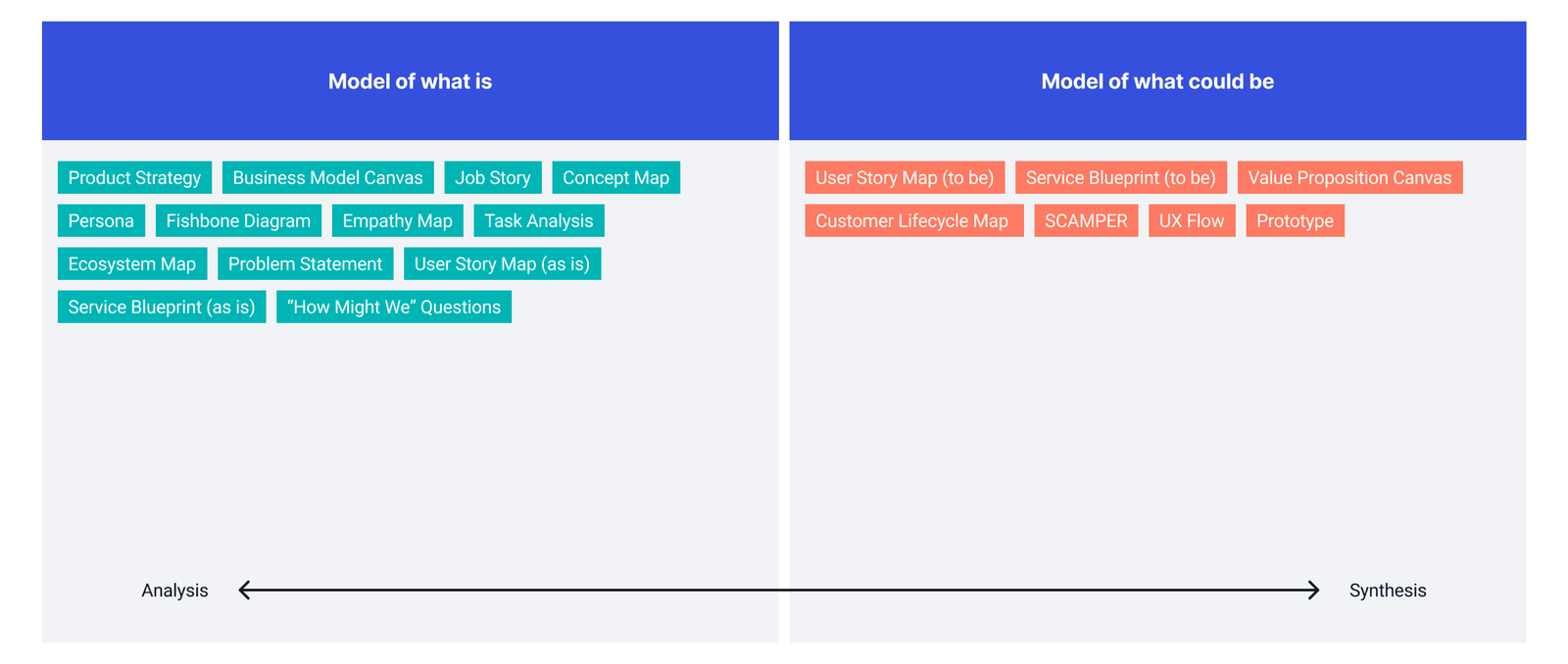 Models of what is and what could be
