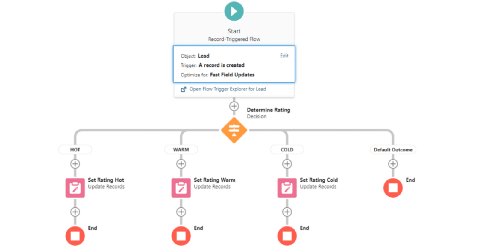 Automate lead routing to enhance performance & agility
