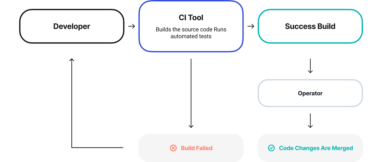 Continuous Deployment diagram.png