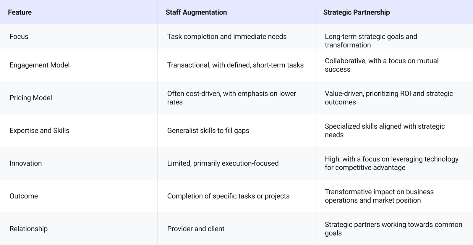 Strategic Partnership table