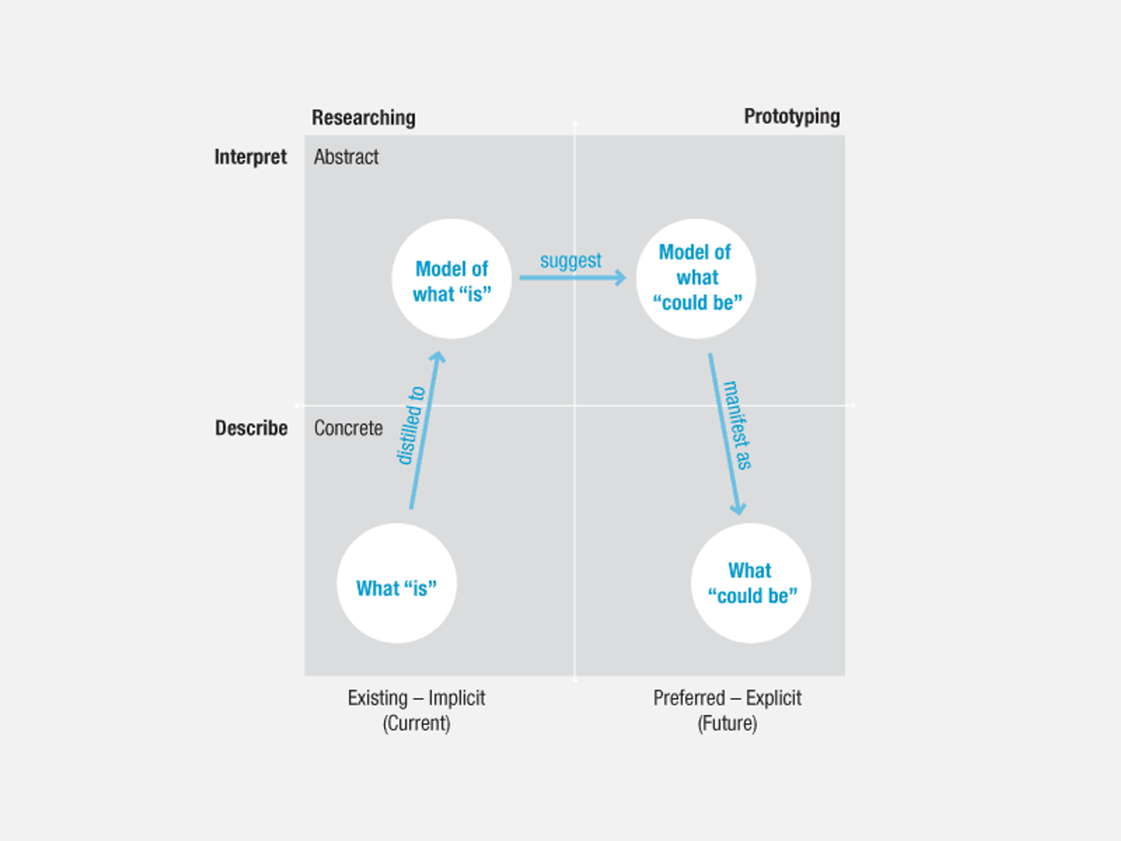 The Analysis-Synthesis Bridge Model by Hugh Dubberly, Shelley Evenson, Rick Robinson 