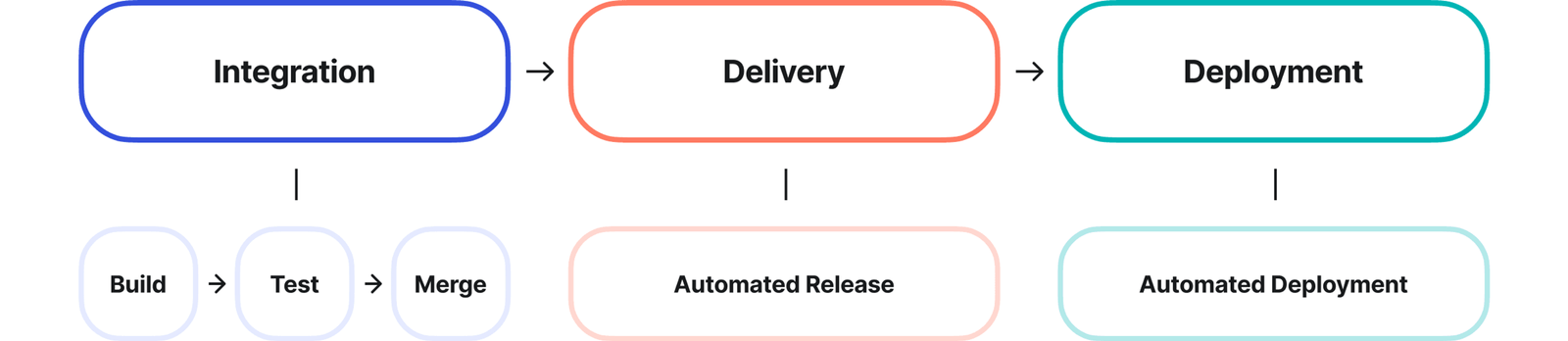 Continuous integration, delivery, and deployment diagram.png