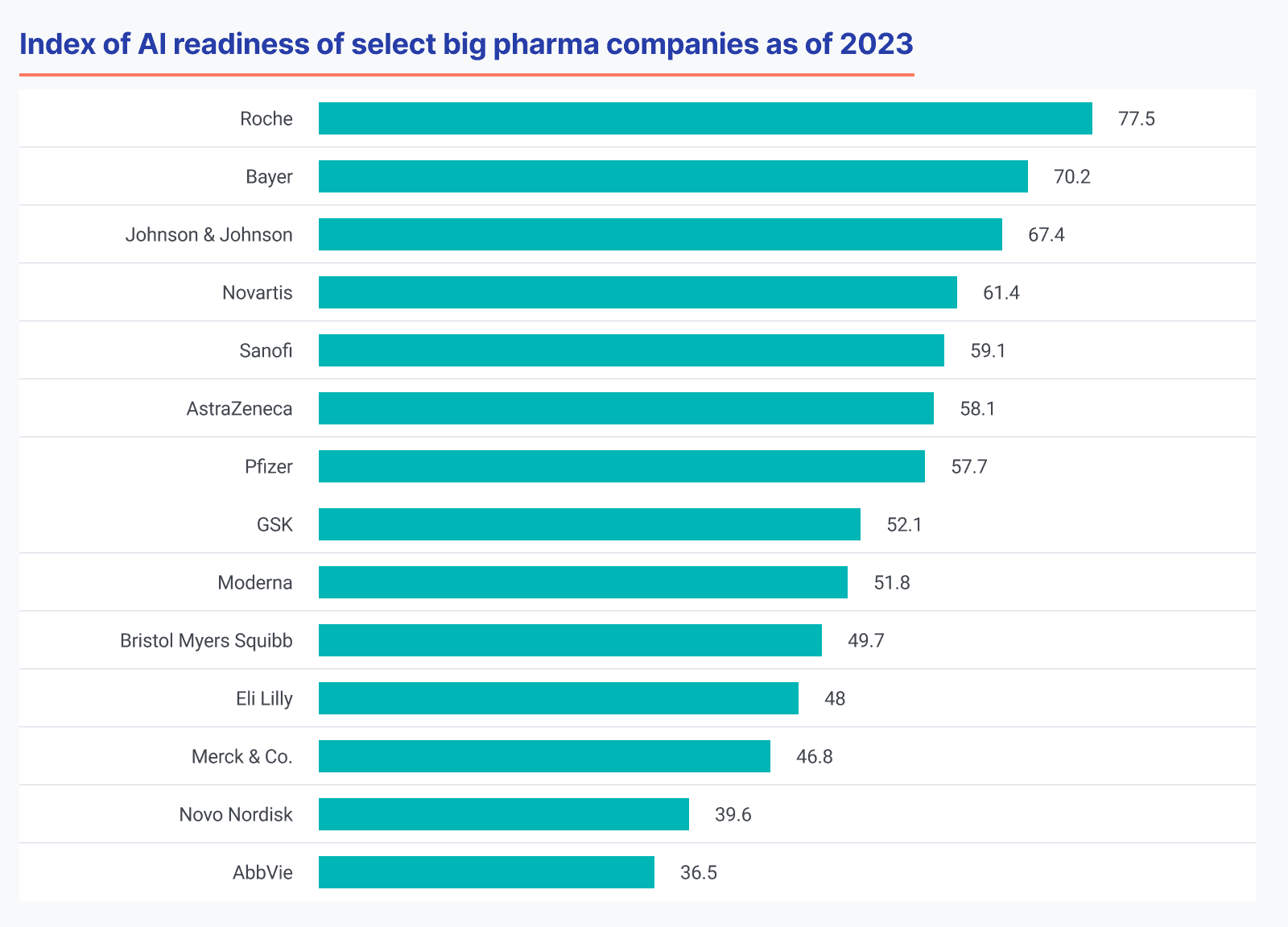 Index of AI readiness of select big pharma companies 2023