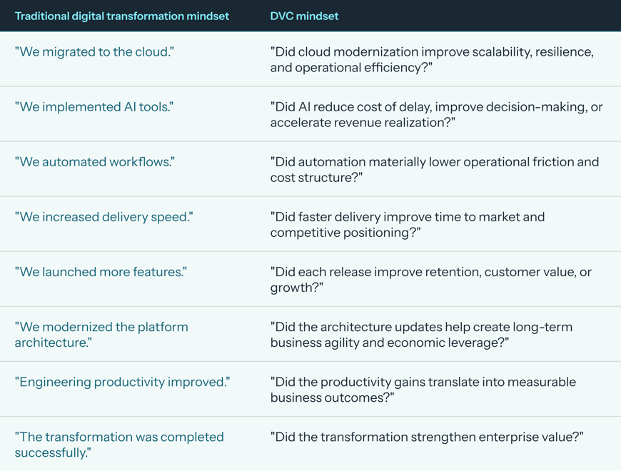 Markets reward Digital Value Creation info