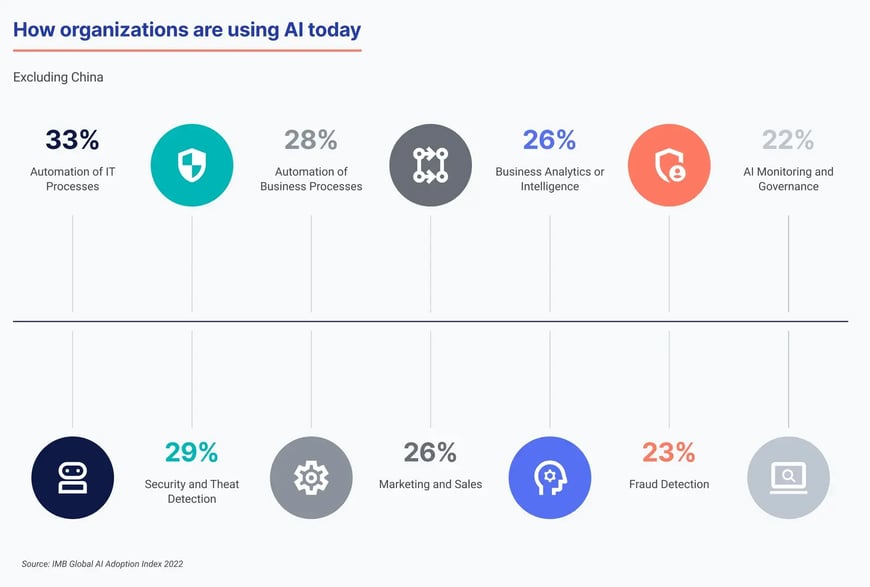 how organizations are using AI today