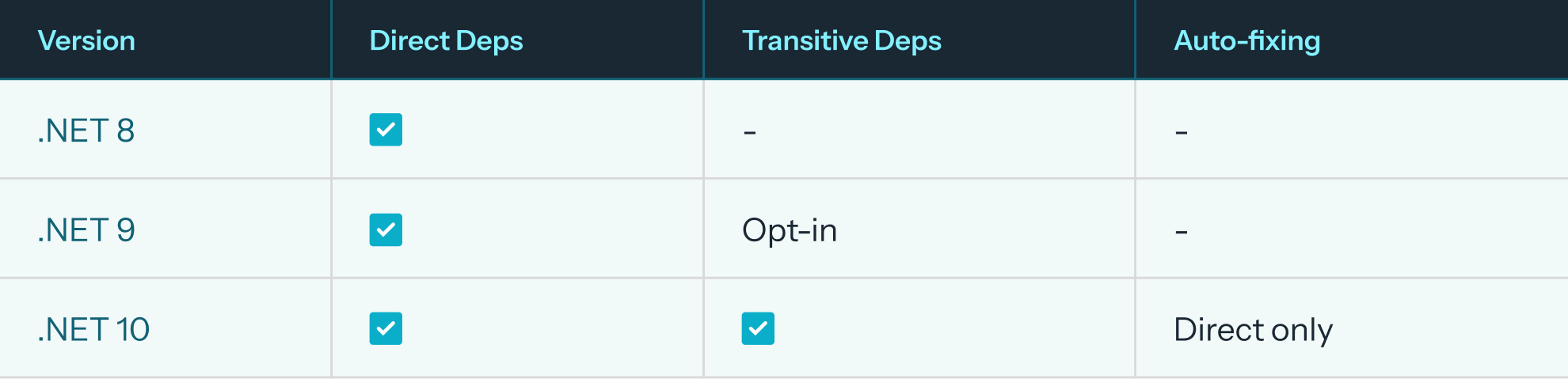 NET dependencies table