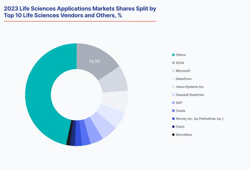 Life science software market leaders