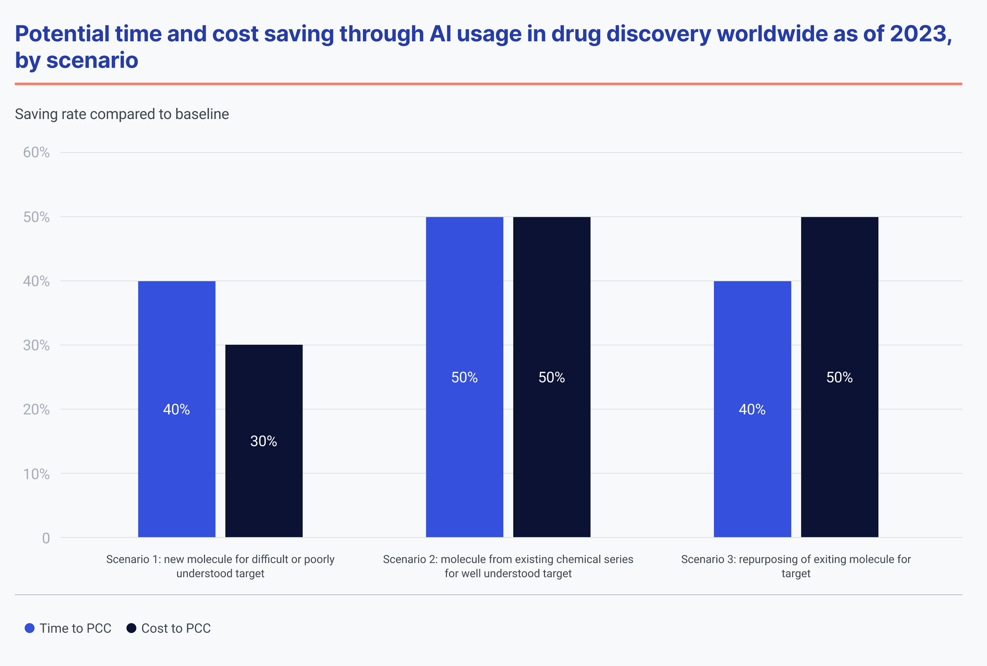 potential time and cost saving through AI in drug discovery 2023