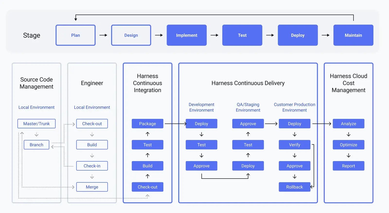 Harness Continuous Delivery-as-a-Service platform framework