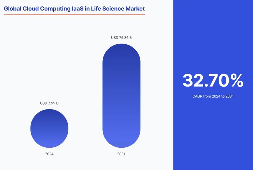 global cloud computing IaaS life science market