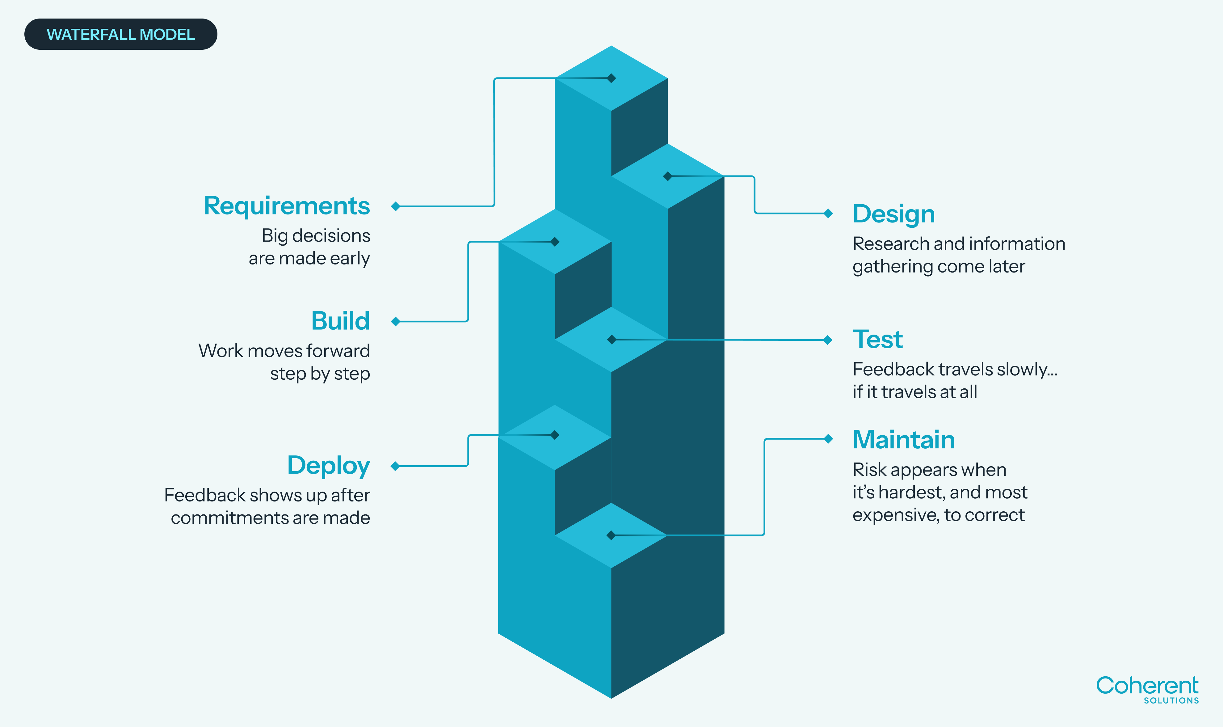 limits of linear SDLC 2nd info