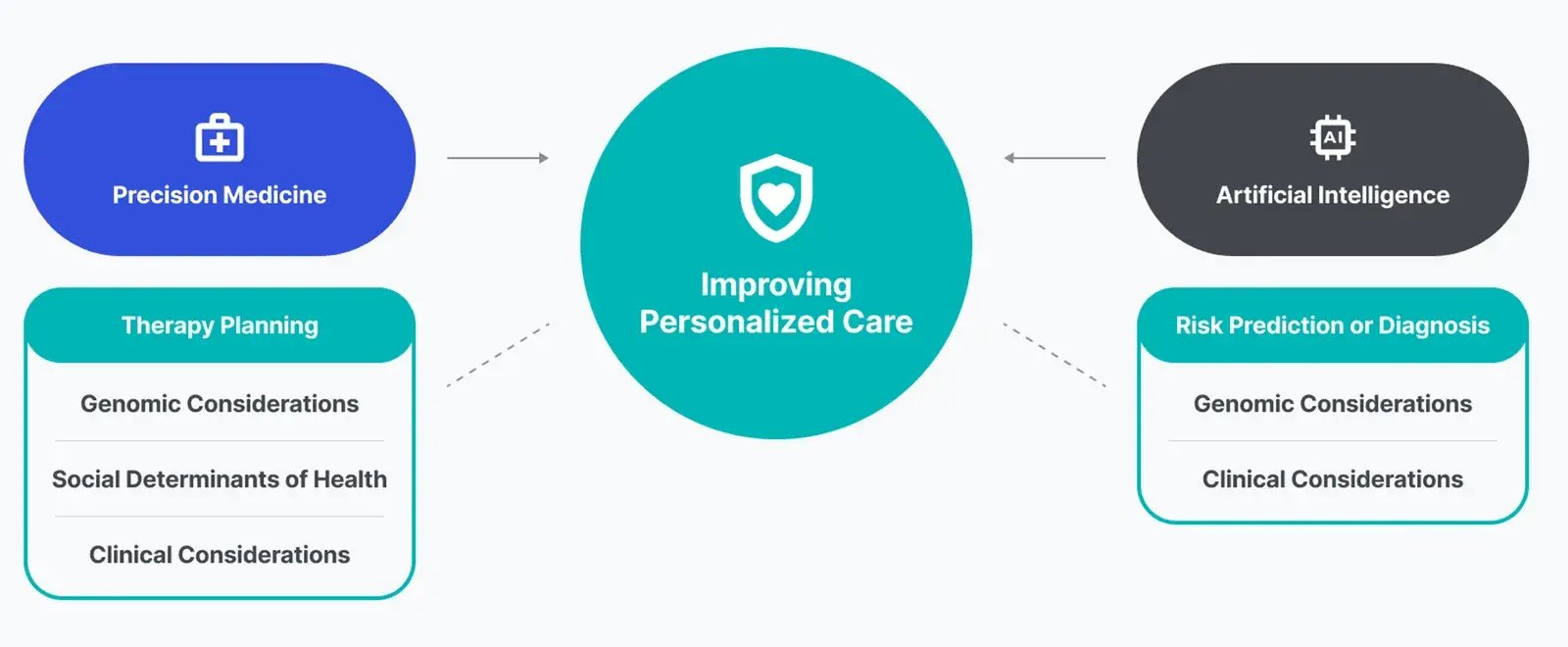 AI in Precision Medicine and Personalized Treatment