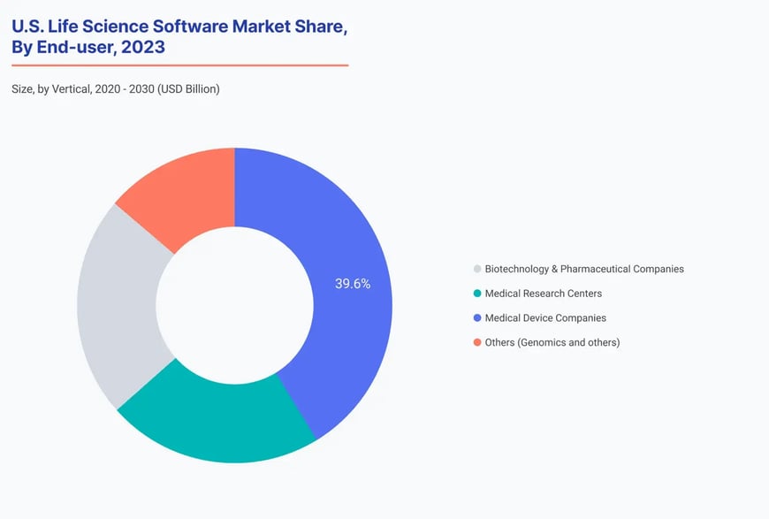 U.S. life science software market share by end user