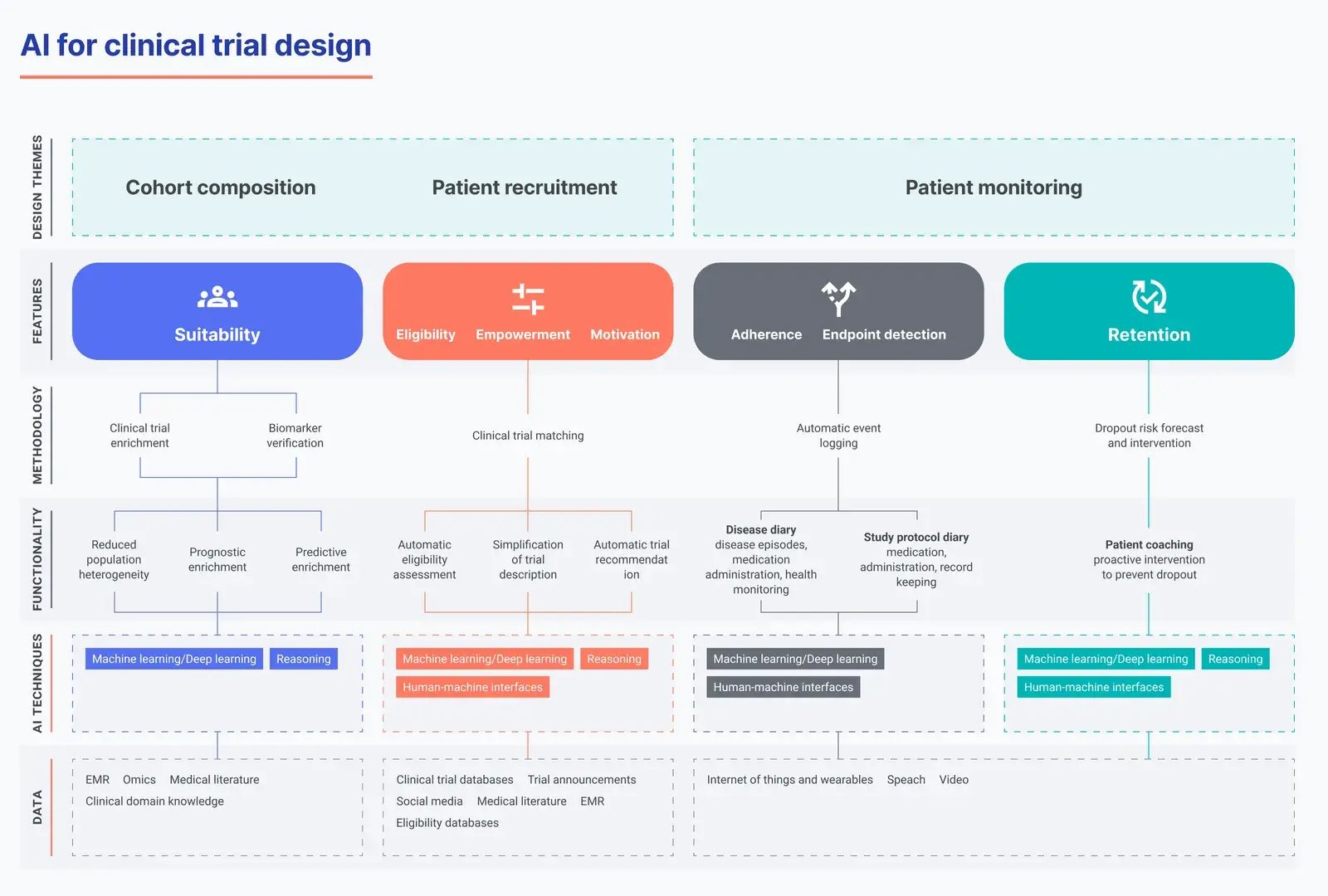 How AI is used for clinical trials design