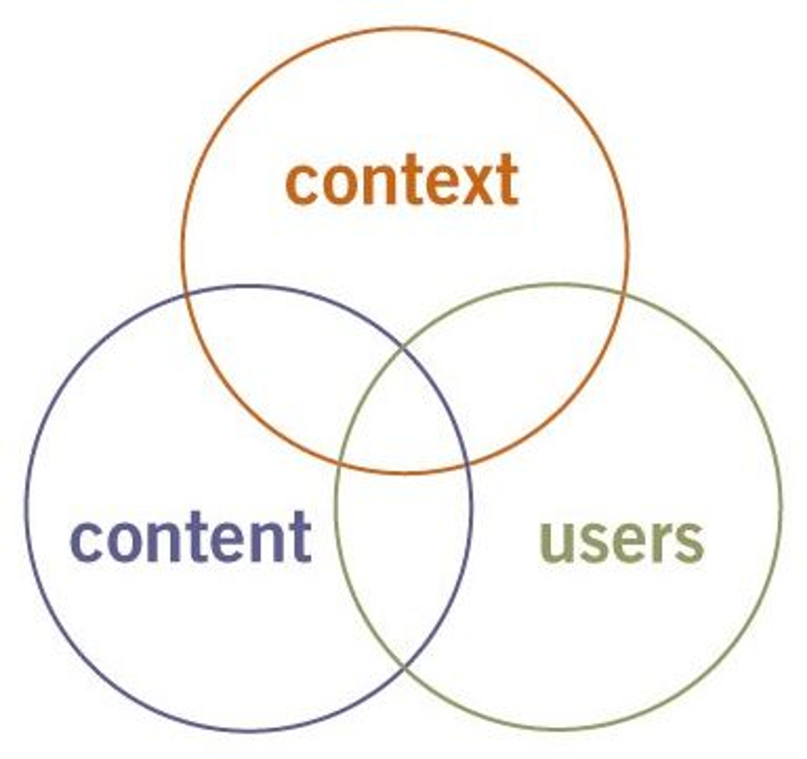 Context. Content. Users