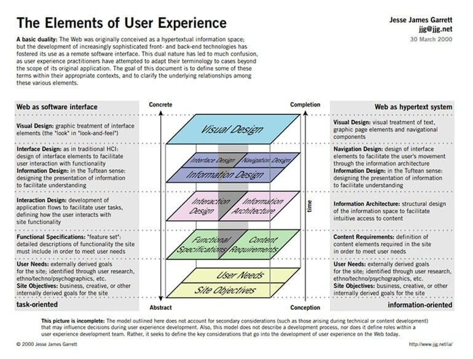 The elements of User Experience