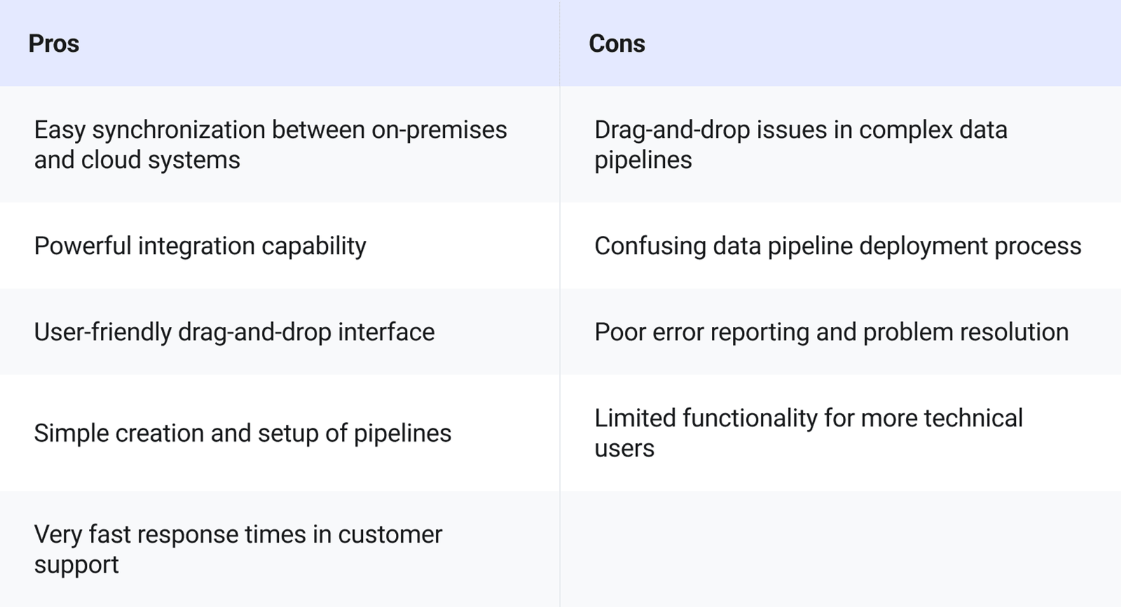 Integrate.io Analytics Tool Pros and Cons