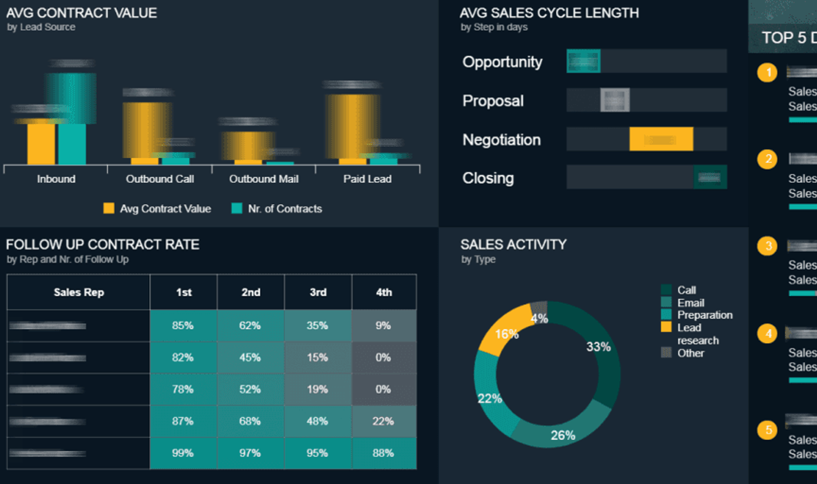 Build dashboards to track your sales team’s success