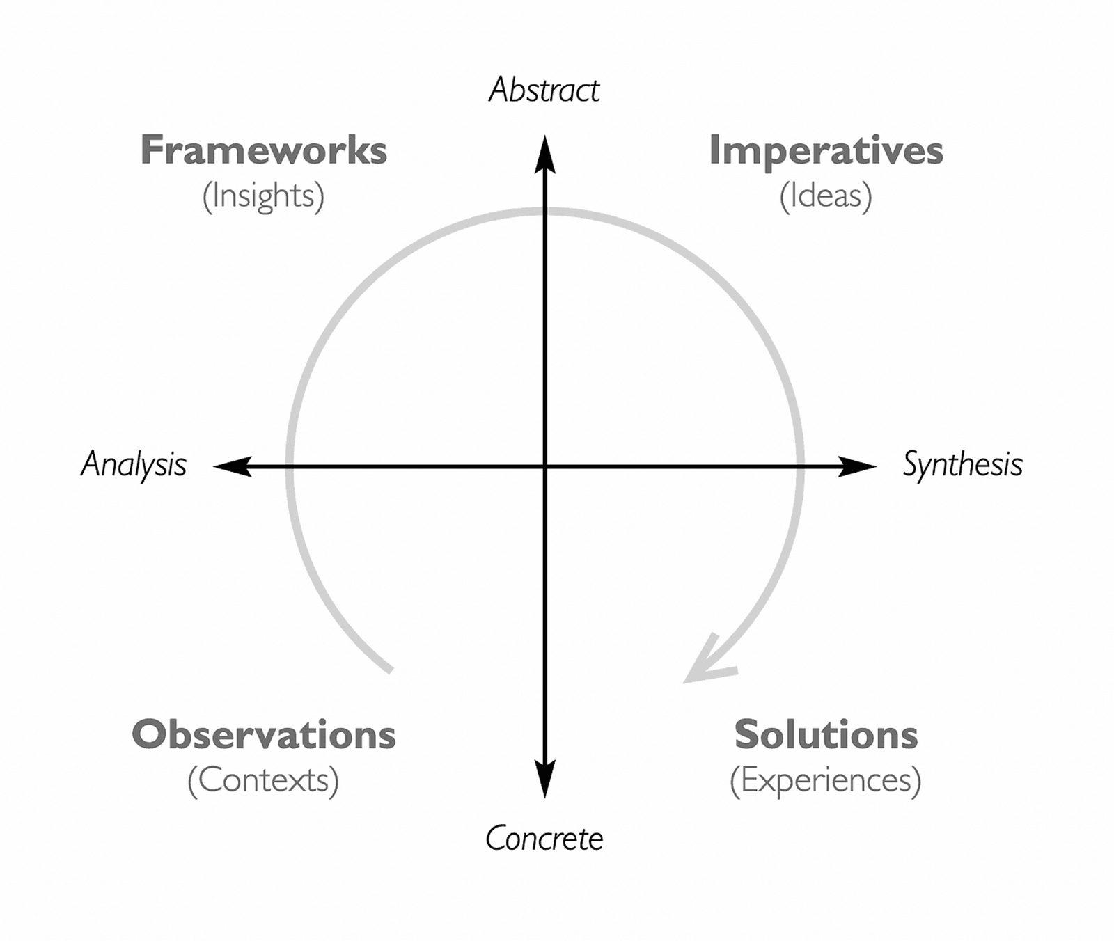 The Innovation Process (Source: Sara L. Beckman, Michael Barry, “Innovation as a Learning Process”, CALIFORNIA MANAGEMENT REVIEW, VOL. 50, NO. 1, FALL 2007) 